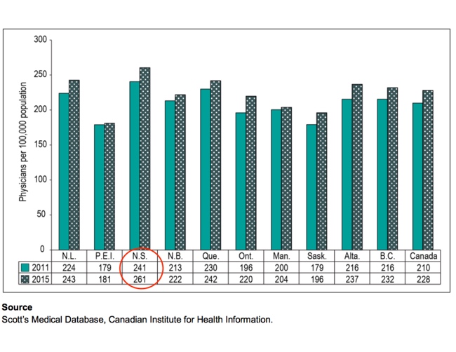 Canada physicians per capita
